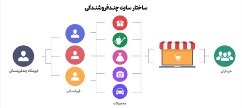 فروشگاه چندفروشندگی